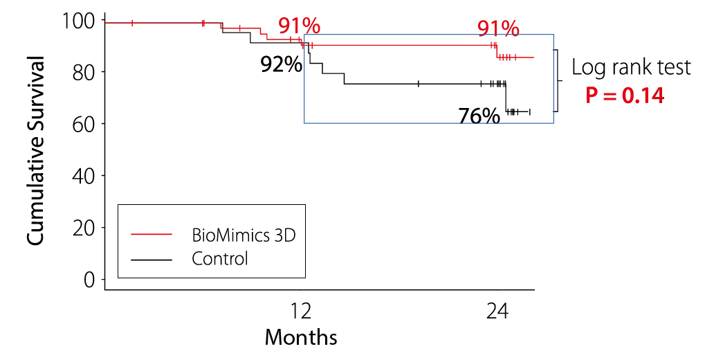 MIMICS-RCT-Charts—CDTLR-chart-2