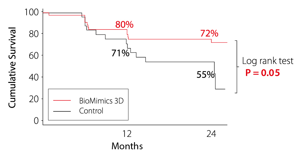 MIMICS-RCT-Charts—PP-chart-1